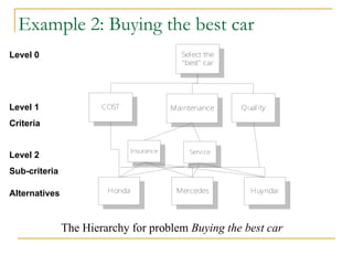 Select the
"best" car
COST Maintenance Quality
Service
Insurance
Honda Mercedes Huyndai
Level 0
Level 1
Criteria
Level 2
Sub-criteria
Alternatives
The Hierarchy for pro
oblem Buying the best car
Example 2: Buying the best car
 
