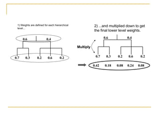 1) Weights are defined for each hierarchical
level...
2) ...and multiplied down to get
the final lower level weights.
0.6 0.4
0.7 0.3 0.2 0.6 0.2
0.6 0.4
0.7 0.3 0.2 0.6 0.2
Multiply
0.42 0.18 0.08 0.24 0.08
 