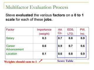Multifactor Evaluation Process
Factor Importance
(weight)
AA
Co.
EDS,
LTD.
PW,
Inc.
Salary 0.3 0.7 0.8 0.9
Career
Advancement
0.6 0.9 0.7 0.6
Location 0.1 0.6 0.8 0.9
Weights should sum to 1
Steve evaluated the various factors on a 0 to 1
scale for each of these jobs.
Score Table
 
