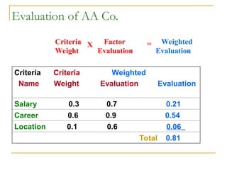 Evaluation of AA Co.
Criteria Criteria Weighted
Name Weight Evaluation Evaluation
Salary 0.3 0.7 0.21
Career 0.6 0.9 0.54
Location 0.1 0.6 0.06
Total 0.81
Criteria Factor Weighted
Weight Evaluation Evaluation
X =
 