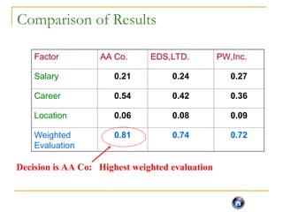 Comparison of Results
Factor AA Co. EDS,LTD. PW,Inc.
Salary 0.21 0.24 0.27
Career 0.54 0.42 0.36
Location 0.06 0.08 0.09
Weighted
Evaluation
0.81 0.74 0.72
Decision is AA Co: Highest weighted evaluation
 