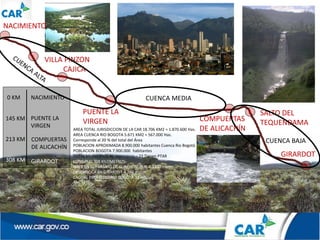 COMPUERTAS
DE ALICACHÍN
GIRARDOT
NACIMIENTO
PUENTE LA
VIRGEN
145 KM
213 KM
308 KM
0 KM
NACIMIENTO
VILLA PINZON
PUENTE LA
VIRGEN COMPUERTAS
DE ALICACHÍN
SALTO DEL
TEQUENDAMA
GIRARDOT
AREA TOTAL JURISDICCION DE LA CAR 18.706 KM2 = 1.870.600 Has.
AREA CUENCA RIO BOGOTA 5.671 KM2 = 567.000 Has.
Corresponde al 20 % del total del Área
POBLACION APROXIMADA 8.900.000 habitantes Cuenca Rio Bogotá
POBLACION BOGOTA 7.900.000 habitantes
TOTAL MUNICIPIOS 46 municipios – 22 Tienen PTAR
LONGITUD 308 KILOMETROS.
NACE EN EL PARAMO DE GUACHENEQUE A 3300 msnm
DESEMBOCA EN GIRARDOT A 280 msnm
CAUDAL PROMEDIO RIO BOGOTA 30 m3/seg.
CAJICA
CUENCA MEDIA
CUENCA BAJA
 