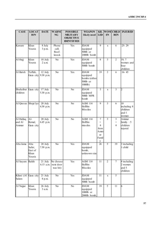 A/HRC/29/CRP.4
57
CASE LOCAT
ION
DATE WARNI
NG
POSSIBLE
MILITARY
OBJECTIVE
IDENTIFIED
WEAPON
likely used
KIL
LED
WOM
EN
CHILD
REN
INJURED
Kaware Khan
Younis
8 July
3 p.m.
Phone
call;
Roof-
knock
Yes JDAM
equipped
500lb or
1000lb bomb
9 x 6 25- 29
Al Hajj Khan
Younis
10 July
2 a.m.
No Yes JDAM
equipped
500lb bomb
8 3 2 19, 7
women and
four
children
Al Batsh Tuffah,
Gaza city
12 July
9.30 p.m.
No Yes JDAM
equipped
bombs (either
500lb or
1000lb)
19 3 6 16- 45
Shuheibar
children
Gaza city 17 July
5.30 p.m.
No No JDAM
equipped
500lb MPR
bomb
3 x 3 2
Al Qassas Shuja’iya 20 July
4.30 p.m.
No No AGM 114
Hellfire
Missiles
9 3 6 10
including 8
children
and 1
woman
Al Hallaq
and Al
Ammar
Al-
Remal,
Gaza city
20 July
6.45 p.m.
No No AGM 114
Hellfire
missiles
7
+
4
from
Amm
ar
Famil
y
3 3
+
4
Ammar
family : 5
children
injured
Abu Jama Abu
Safar;
East of
Khan
Younis
20 July
7.50 p.m.
No Yes JDAM
equipped
bomb,
unknown size
26 5 19 3 including
1 child
Al Sayam Rafah 21 July
6.15 a.m.
No (house
next door
was hit)
Yes AGM 114
Hellfire
Missiles
11 2 7 8 including
2 women
and 5
children
Kilani (Al
Salam
Gaza city 21 July
8 p.m.
No Yes JDAM
equipped
500lb bomb
11 x 5
Al Najjar Khan
Younis
26 July
3 a.m.
No No JDAM
equipped
1000lb or
2000lb bomb,
19 5 11 6
 