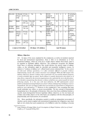 A/HRC/29/CRP.4
58
Abu Jabr Al Buraij
refugee
camp
29 July
12.30 a.m.
No No JDAM
equipped
2000lb bomb
19 6 6 7 including
4 women
and 3
children
Dheir Rafah 29 July
4.30 a.m.
Possible
roof-
knock
Yes JDAM
equipped
500lb bomb
19 7 9 3 children
Al Dali
Building
Khan
Yunis
29 July
7.30 a.m.
No Yes JDAM
equipped
2000lb bomb
32 6 18 21
including 4
children
Balatah Jabaliya
refugee
camp
29 July
4 p.m.
No No AGM 114
Hellfire
Missile
11 5 5 41
including
17 children
and 5
women
Al Farra Khan
Younis
1 August
2.30 a.m.
Yes Yes AGM 114
Hellfire
Missiles
9 2 5 2, 1 a baby
A total of 216 killed Of whom 115 children And 50 women
Military Objectives
215. In many of the cases examined by the commission, as well as in incidents reported
by local and international organizations, there is little or no information as to how
residential buildings, which are prima facie civilian objects immune from attack, came to
be regarded as legitimate military objectives. The commission recognizes the dilemma
Israel faces in releasing information that would disclose the precise target of military
strikes, as this information might be classified and jeopardize intelligence sources. In
relation to “evidence of military use”, official Israeli sources indicated that: “In the context
of wide-scale military operations, it is often extremely difficult to provide evidence
demonstrating exactly why certain structures were damaged. While the IDF targets only
military objectives, forensic evidence that a particular site was used for military purposes
is rarely available after an attack. Such evidence is usually destroyed in the attack or, if
time allows, removed by the terrorist organisations who exploited the site in the first place.
It is therefore unsurprising that forensic evidence of military use cannot usually be traced
following attacks. As is the case with most militaries, the IDF unfortunately cannot
publicize detailed reasoning behind every attack without endangering intelligence sources
and methods. The Law of Armed Conflict does not include any requirement or obligation to
publicize such information.”410 However, in the commission’s view, accepting that logic
would undermine any efforts to ensure accountability. The key concept of international
humanitarian law is the principle of distinction. Only once it has been established whether a
specific attack distinguished between legitimate military objectives on the one hand, and
civilians and civilian objects on the other hand, can compliance with the other principles, of
proportionality and of precautions, be considered.
216. More specifically, the information needed to enable an independent assessment of
whether a given attack complied with international humanitarian law obligations must shed
light on two criteria that need cumulatively to be fulfilled in order for a building to become
410
Israel, Ministry of Foreign Affairs, Israel's Investigation of Alleged Violations of the Law of Armed
Conflict, p. 27. Accessed 30 May 2015.
 