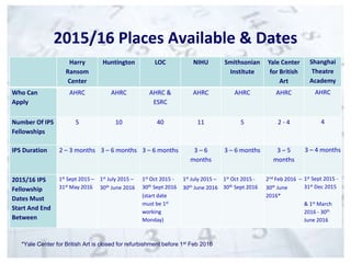 2015/16 Places Available & Dates 
Harry 
Ransom 
Center 
Huntington LOC NIHU Smithsonian 
*Yale Center for British Art is closed for refurbishment before 1st Feb 2016 
Institute 
Yale Center 
for British 
Art 
Shanghai 
Theatre 
Academy 
Who Can 
Apply 
AHRC AHRC AHRC & 
ESRC 
AHRC AHRC AHRC AHRC 
Number Of IPS 
Fellowships 
5 10 40 11 5 2 - 4 4 
IPS Duration 2 – 3 months 3 – 6 months 3 – 6 months 3 – 6 
months 
3 – 6 months 3 – 5 
months 
3 – 4 months 
2015/16 IPS 
Fellowship 
Dates Must 
Start And End 
Between 
1st Sept 2015 – 
31st May 2016 
1st July 2015 – 
30th June 2016 
1st Oct 2015 - 
30th Sept 2016 
(start date 
must be 1st 
working 
Monday) 
1st July 2015 – 
30th June 2016 
1st Oct 2015 - 
30th Sept 2016 
2nd Feb 2016 – 
30th June 
2016* 
1st Sept 2015 - 
31st Dec 2015 
& 1st March 
2016 - 30th 
June 2016 
 