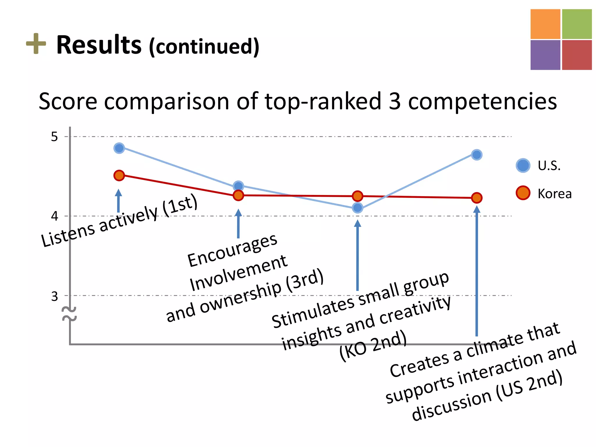 +Results (continued)Top-ranked 3 competencies U.S.KoreaListens activelyCreates a climate that supports interaction and discussionEncourages group involvement in, and ownership of, issues and tasksSameStimulates small group insights and creativitySame