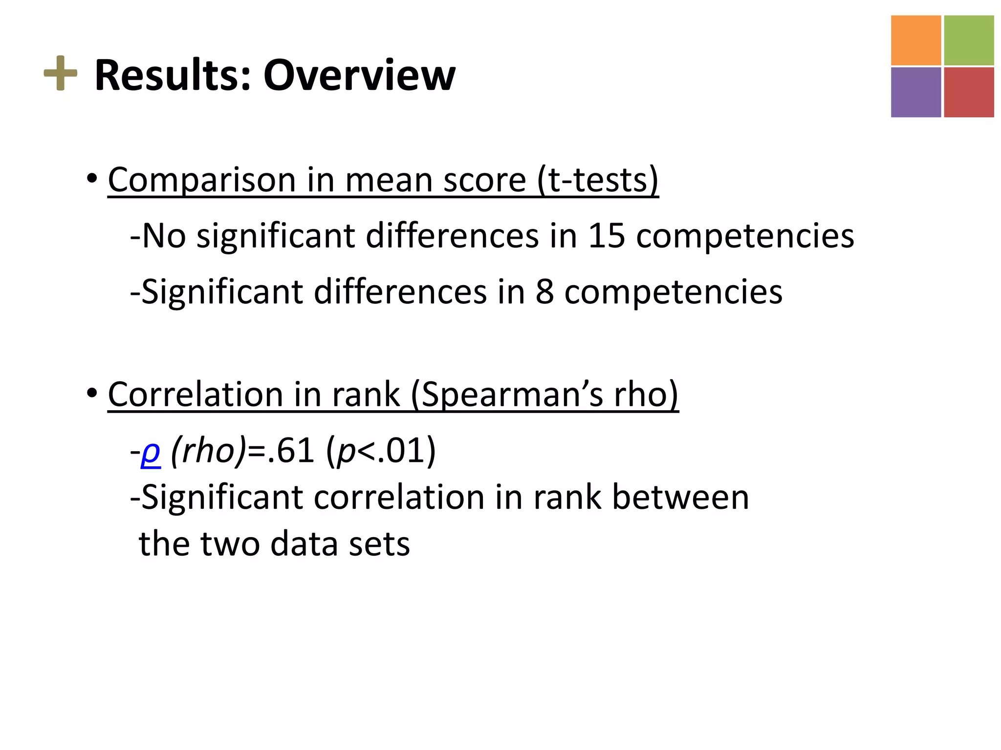 +Sample & AnalysisSample     -40 U.S. Facilitators (2008)     -57 Korean Facilitators (2009)Analysis     -Comparison of competency mean scores and        rankings     -Interdependent t-tests     -Spearman’s rank correlation