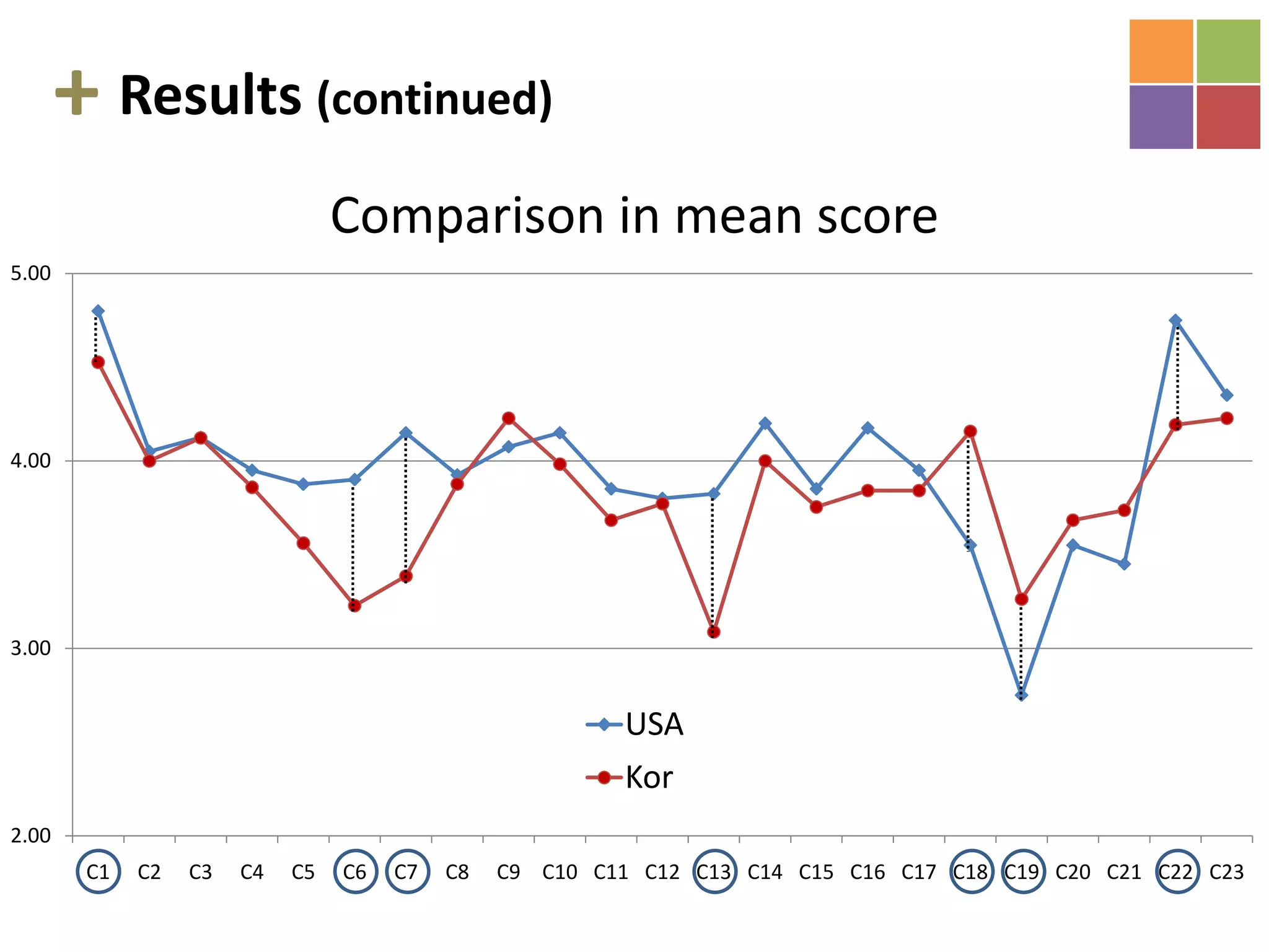 +Results: OverviewComparison in mean score (t-tests)     -No significant differences in 15 competencies     -Significant differences in 8 competenciesCorrelation in rank (Spearman’s rho)     -ρ (rho)=.61 (p<.01)     -Significant correlation in rank between       the two data sets