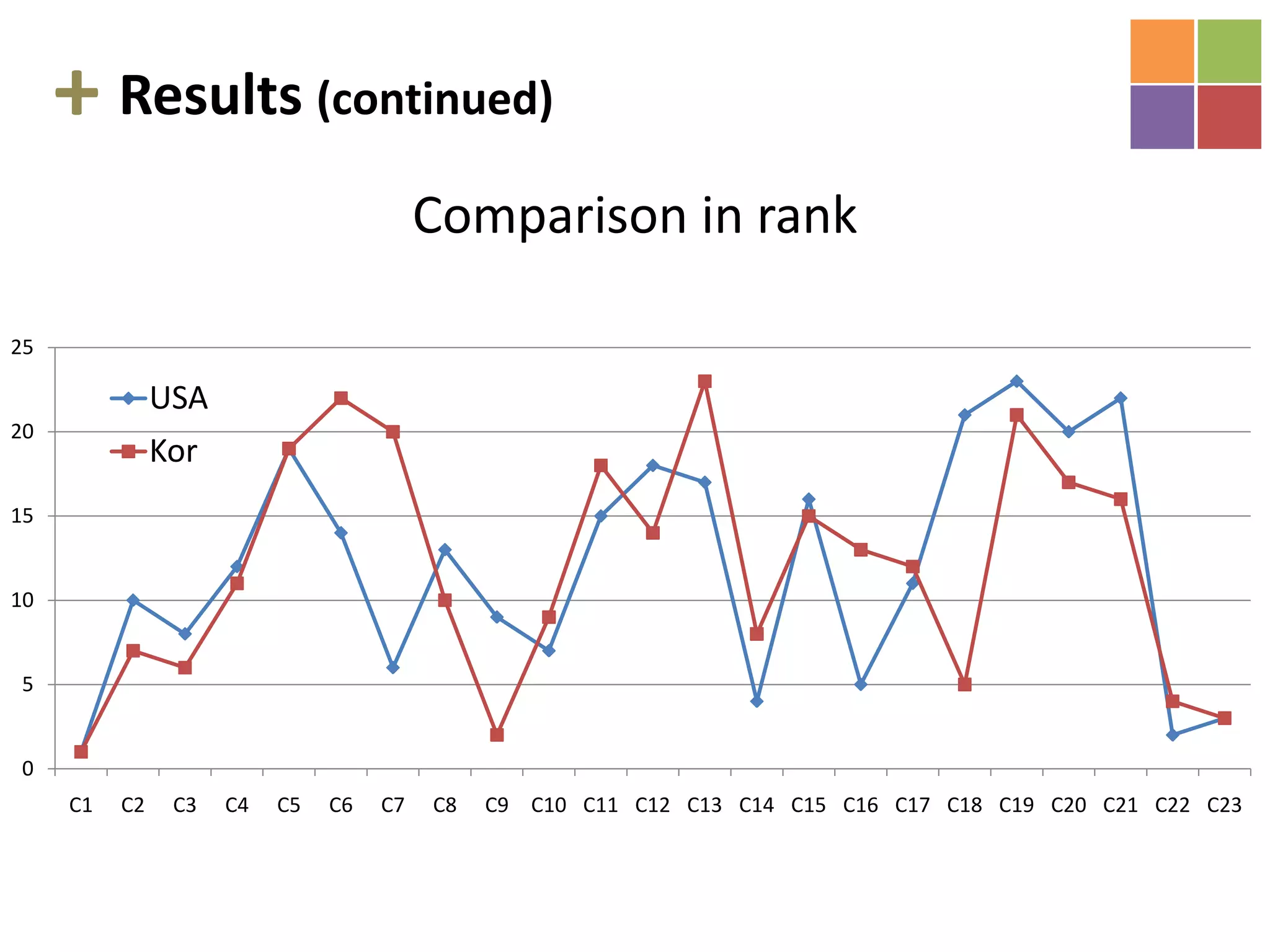 +Results (continued)Comparison in mean score