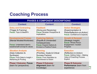 Coaching Process
                      PHASES & COMPONENT DESCRIPTIONS
          Context                            Content                                Conduct
Entry and Contracting            Feedback                                Action Strategies
(Trigger & Framing)              (Giving and Receiving)                  (Experimentation &
Focus: Topic & Need/Fit          Focus: Broaden Perspective &            Pilots/Reflection-on-Action)
                                 Implications                            Focus: Confidence & Capacity

Developmental Frames             Exploring Options                       Growth & Renewal
(Mental Models/Worldview)        (Payoffs & Unintended                   (Strategic Insight)
                                 Consequences)                           Focus: Whole Person
Focus: Understand client’s       Focus: Expand Options &                 Engagement / Sustain
baseline/self-concept & values   Envision a Positive Future              Progress

Situation Analysis               Planning                                Execution
(Data Collection &               (Priorities, Goals & Critical           (Reflection-in-Action)
Synthesis)                       Success Factors)                        Focus: Adding Value – Making
Focus: From Data to Insight +    Focus: From Aspiration to               Value of Coaching Process
Reframing & Pivoting             Commitment to Action                    Explicit

Phase I Outcome: Focus           Phase II Outcome:               Phase III Outcome:
(learn for perspective)          Alignment (learn for            Performance (learn from
                                              17 Learning from Experience Through Executive Coaching
                                 knowledge)                      experience) © Maltbia, Ghosh and Marsick (2010)
 