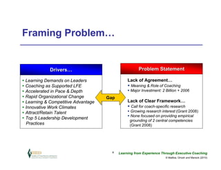 Framing Problem…


             Drivers…                                 Problem Statement

 Learning Demands on Leaders                   Lack of Agreement…
 Coaching as Supported LFE                      Meaning & Role of Coaching
 Accelerated in Pace & Depth                    Major Investment: 2 Billion + 2006
 Rapid Organizational Change        Gap
 Learning & Competitive Advantage              Lack of Clear Framework…
 Innovative Work Climates                       Call for coach-specific research
 Attract/Retain Talent                          Growing research interest (Grant 2008)
                                                 None focused on providing empirical
 Top 5 Leadership Development
                                                 grounding of 2 central competencies
  Practices                                      (Grant 2008)




                                       4   Learning from Experience Through Executive Coaching
                                                                      © Maltbia, Ghosh and Marsick (2010)
 