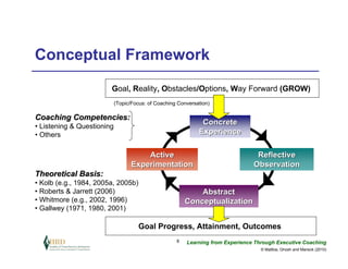 Conceptual Framework
                        Goal, Reality, Obstacles/Options, Way Forward (GROW)
                            (Topic/Focus: of Coaching Conversation)

Coaching Competencies:
• Listening & Questioning
                                                               Concrete
• Others                                                      Experience

                                       Active                                     Reflective
                                   Experimentation                               Observation
Theoretical Basis:
• Kolb (e.g., 1984, 2005a, 2005b)
• Roberts & Jarrett (2006)                                   Abstract
• Whitmore (e.g., 2002, 1996)                            Conceptualization
• Gallwey (1971, 1980, 2001)

                                     Goal Progress, Attainment, Outcomes
                                                     8   Learning from Experience Through Executive Coaching
                                                                                    © Maltbia, Ghosh and Marsick (2010)
 
