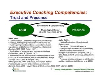 Executive Coaching Competencies:
 Trust and Presence
                                    Foundational & Complementary

            Trust                        Chronological Review                    Presence
                                       (Over 50 Years:1958 - 2010)


Major fields…
• Communication, Leadership, Negotiation, Psychology,       Major fields…
Sociology, Anthropology, Organizational Behavior etc.       • Helping Professions, Organizational
• Trust requiring interdependence :connection between       Development
expectations and behavior in the coaching relationship.     • Two types: (1) Physical Presence,
(Deutsch 1958, 1960; Rotter, 1967).                           (2) Psychological Presence (Co-existence)
• Implications of accompanying environmental states         • Presence being foundational in
(Schlensker, Helm, & Tedschi, 1972).                        interpersonal interaction (Bugental, 1987;
• Researchers in the 1980s pushed the boundaries of trust   Gilje, 1993; Geller & Greenburg, 2002; Curry,
to include an environmental perspective (Johnson-George     2003)
& Swap, 1982 ; Lewis & Weigert, 1985).                      • Presence requiring letting go of old identities
•Throughout the 1990s and 2000s, researchers framed         and the need to control (Senge, et al. 2004)
trust to include cognitive and emotional components
(Baron & Morin, 2009 ; Mayer, Davis, and Schoorman,1995, 2007; Viljanen, 2005;)
                                                     19   Learning from Experience Through Executive Coaching
                                                                                     © Maltbia, Ghosh and Marsick (2011)
 