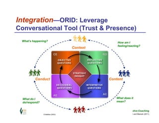 Integration—ORID: Leverage
Conversational Tool (Trust & Presence)
 What’s happening?
                                                                      How am I
                                                                      feeling/reacting?
                                   Context
                            CE                            RO




          Conduct                                               Content



                            AE                             AC
  What do I                                                          What does it
  do/respond?                                                        mean?


                                       22    Learning from Experience Through Executive Coaching
                © Maltbia (2003)                                        © Maltbia, Ghosh and Marsick (2011)
 