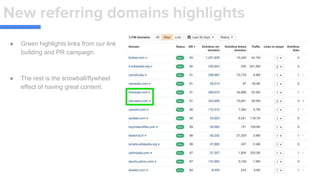 New referring domains highlights
● Green highlights links from our link
building and PR campaign.
● The rest is the snowball/flywheel
effect of having great content.
 