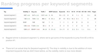 Ranking progress per keyword segments
● Biggest winner is [keyword segment 1], where we've got some of the keywords to jump from #2 or #3 to
position #1.
● There isn’t an actual drop for [keyword segment 5]. The drop in visibility is due to the addition of more
important keywords that we didn't track before, so the visibility metric is now more diluted.
 
