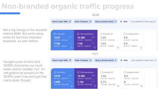 Non-branded organic traffic progress
MoM
YoY
Not a big change in the absolute
metrics MoM. But we're doing
better for the most important
keywords, as seen before.
Google's push of zero-click
SERPs diminishes our much
better search visibility YoY. It's
still good to be present on the
SERPs even if we don't get that
many clicks, though.
 