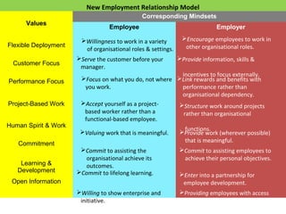 New Employment Relationship Model 
Values 
Corresponding Mindsets 
Employee Employer 
Flexible Deployment 
Customer Focus 
Performance Focus 
Project-Based Work 
Human Spirit & Work 
Commitment 
Learning & 
Development 
Open Information 
Willingness to work in a variety 
of organisational roles & settings. 
 S erve the customer before your 
manager. 
Focus on what you do, not where 
you work. 
Accept yourself as a project-based 
worker rather than a 
functional-based employee. 
Valuing work that is meaningful. 
Commit to assisting the 
organisational achieve its 
outcomes. 
Commit to lifelong learning. 
Willing to show enterprise and 
initiative. 
Encourage employees to work in 
other organisational roles. 
Provide information, skills & 
incentives to focus externally. 
Link rewards and benefits with 
performance rather than 
organisational dependency. 
Structure work around projects 
rather than organisational 
functions. Provide work (wherever possible) 
that is meaningful. 
Commit to assisting employees to 
achieve their personal objectives. 
Enter into a partnership for 
employee development. 
Providing employees with access 
to a wide range of information. 
 