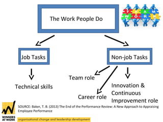 The Work People Do 
Job Tasks Non-job Tasks 
Technical skills 
Team role 
Career role 
Innovation & 
Continuous 
Improvement role 
SOURCE: Baker, T. B. (2013) The End of the Performance Review: A New Approach to Appraising 
Employee Performance 
 