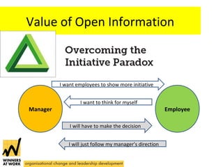 Value of Open Information 
I want employees to show more initiative 
I want to think for myself 
Manager Employee 
I will have to make the decision 
I will just follow my manager’s direction 
 