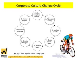 Corporate Culture Change Cycle 
 