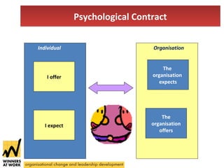PPssyycchhoollooggiiccaall CCoonnttrraacctt 
Individual Organisation 
I offer 
I expect 
The 
organisation 
expects 
The 
organisation 
offers 
 