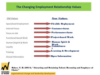 The Changing Employment Relationship Values 
Old Values New Values 
Specialised Employment Flexible Deployment 
Internal Focus Customer-focus 
Focus on Job Performance-focus 
Functional-based Work Project-based Work 
Human Dispirit & Work Human Spirit & 
Work 
Loyalty Commitmen 
t 
Training Learning & Development 
Closed Information Open Information 
Baker, T. B. (2014). “Attracting and Retaining Talent: Becoming and Employer of 
Choice” 
 