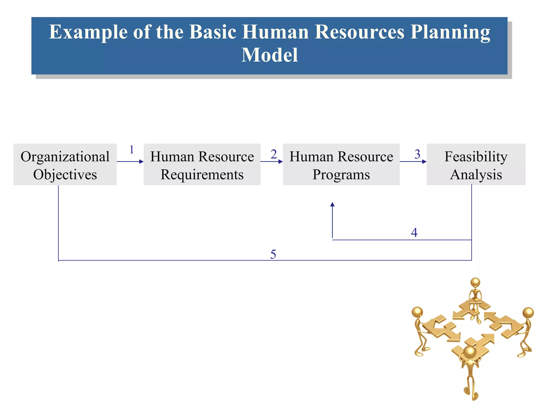 Example of the Basic Human Resources Planning Model Organizational Objectives Human Resource Requirements Human Resource Programs Feasibility Analysis 1 2 3 4 5 