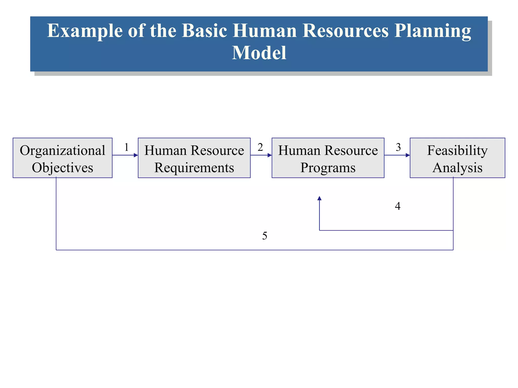 Example of the Basic Human Resources Planning Model Organizational Objectives Human Resource Requirements Human Resource Programs Feasibility Analysis 1 2 3 4 5 