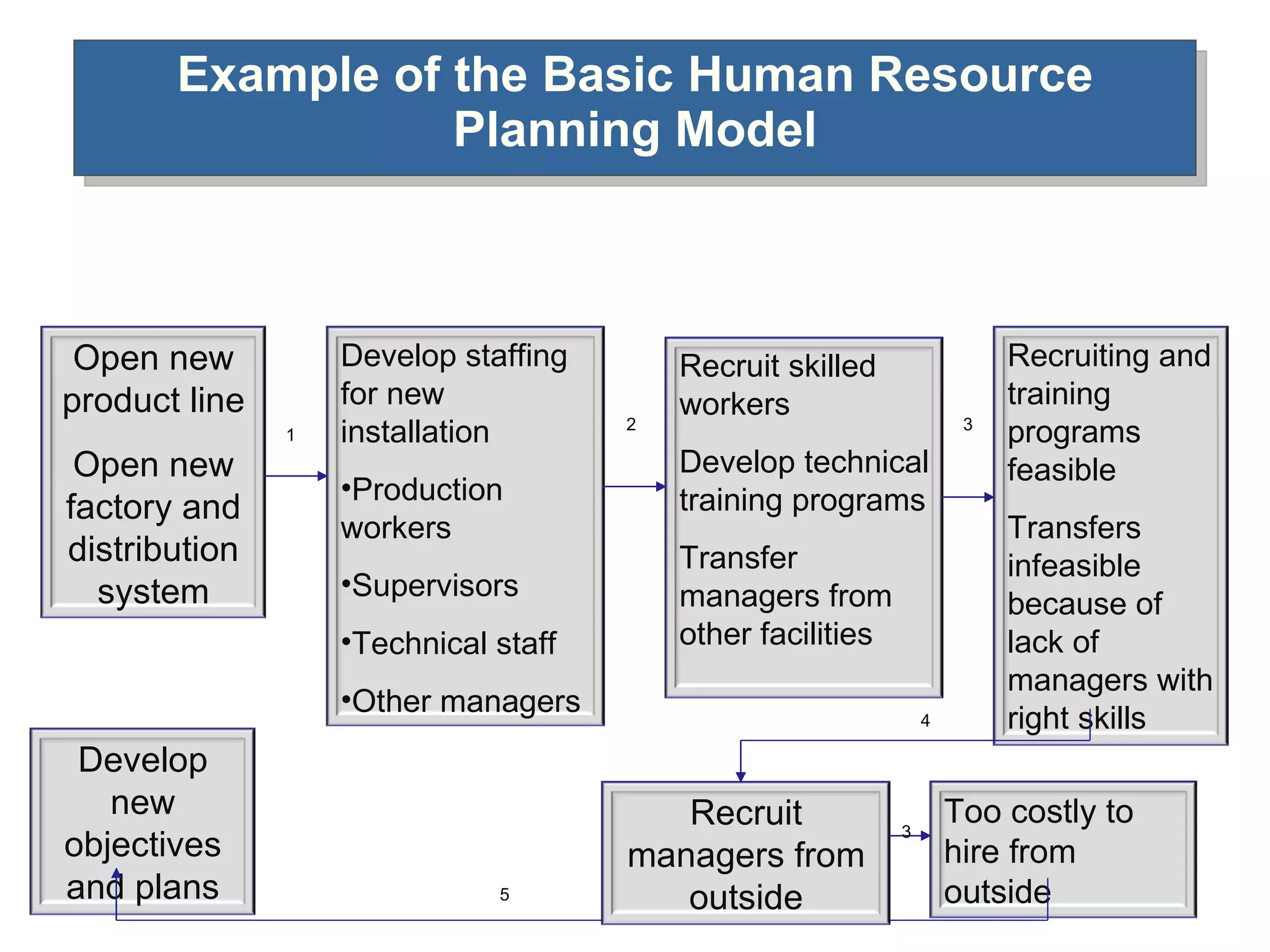 Example of the Basic Human Resource Planning Model 1 2 3 4 3 5 Open new product line Open new factory and distribution system Develop staffing for new installation Production workers Supervisors Technical staff Other managers Recruiting and training programs feasible Transfers infeasible because of lack of managers with right skills Recruit skilled workers Develop technical training programs Transfer managers from other facilities Develop new objectives and plans Recruit managers from outside Too costly to hire from outside 