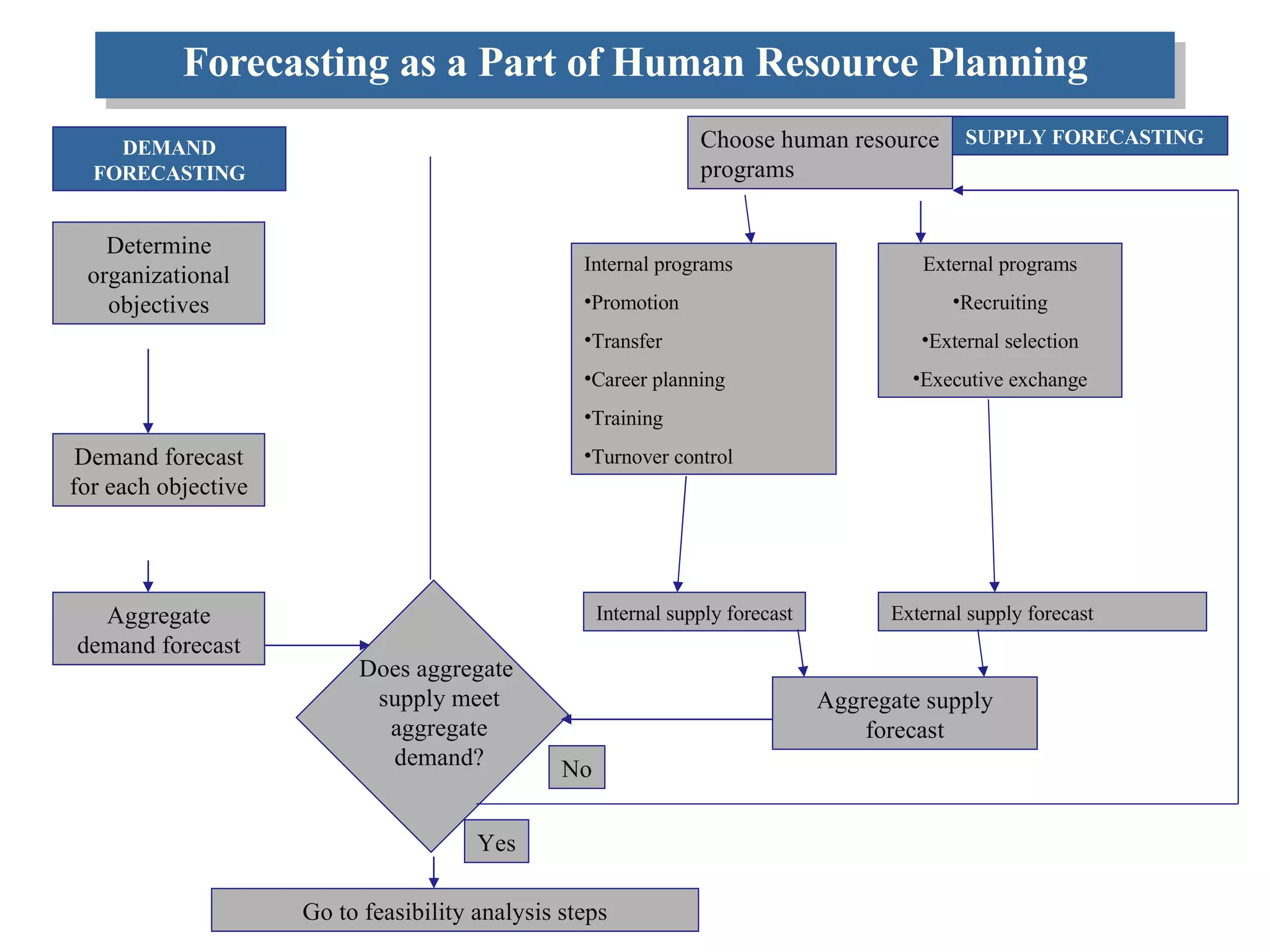 Forecasting as a Part of Human Resource Planning DEMAND FORECASTING SUPPLY FORECASTING Determine organizational objectives Demand forecast for each objective Aggregate demand forecast Does aggregate  supply meet aggregate demand? Go to feasibility analysis steps Choose human resource programs External programs Recruiting External selection Executive exchange Internal programs Promotion Transfer Career planning Training Turnover control Internal supply forecast External supply forecast Aggregate supply forecast No Yes 