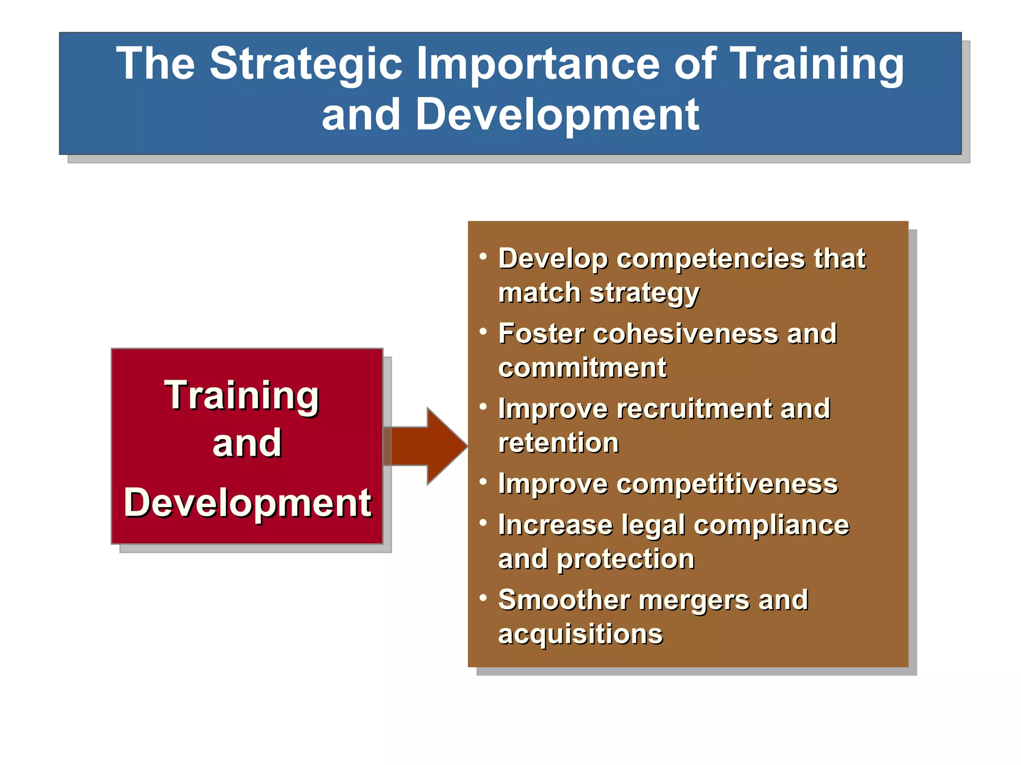 The Strategic Importance of Training and Development Training  and Development Develop competencies that match strategy Foster cohesiveness and commitment Improve recruitment and retention Improve competitiveness Increase legal compliance and protection Smoother mergers and acquisitions 