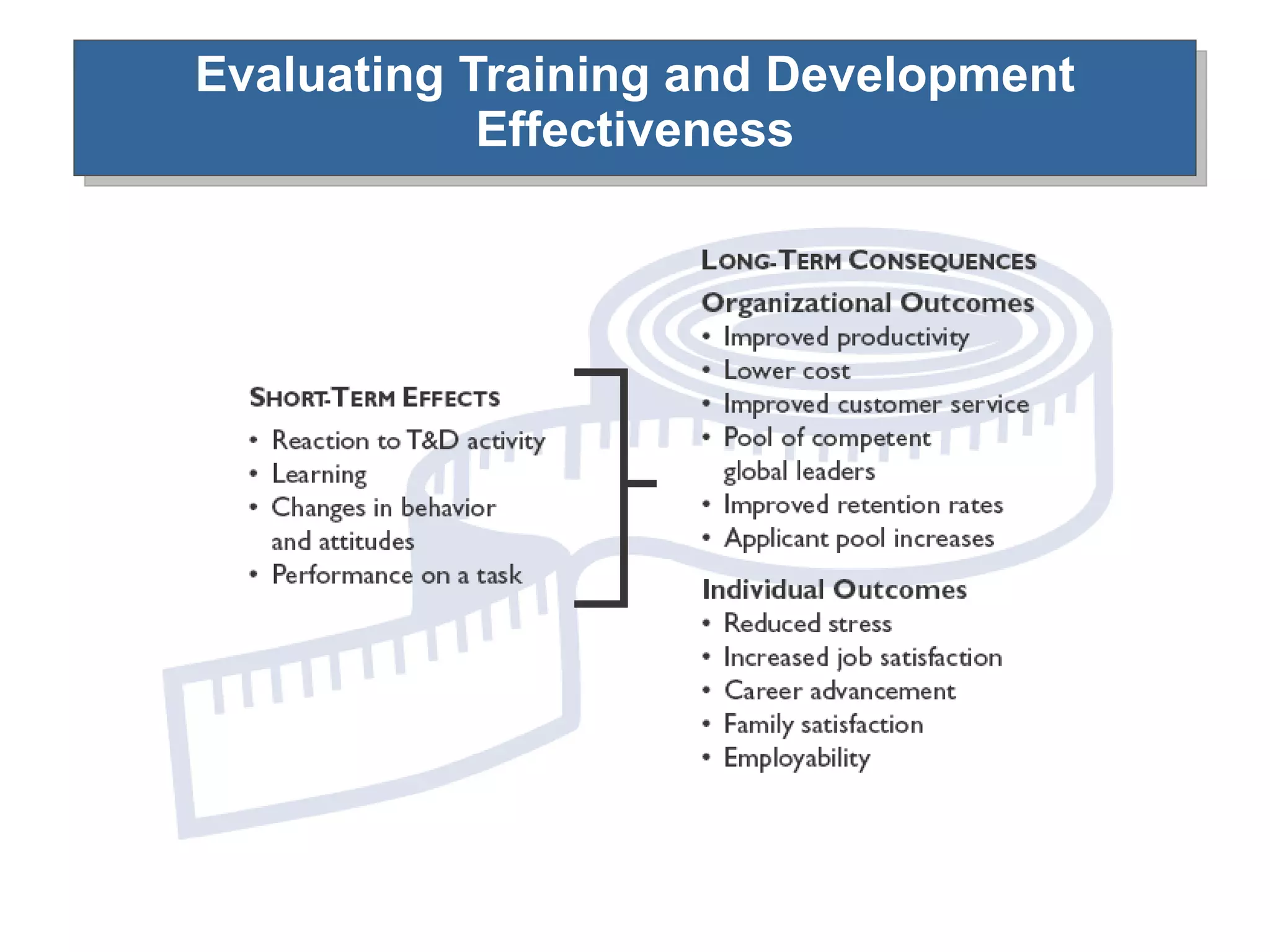 Evaluating Training and Development Effectiveness 