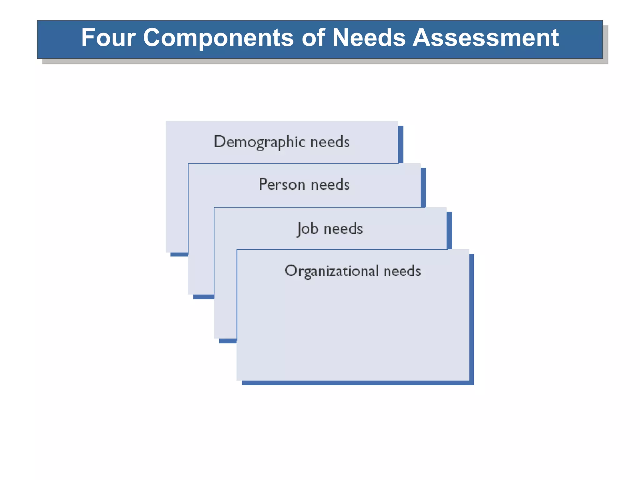 Four Components of Needs Assessment 