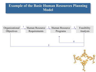 Example of the Basic Human Resources Planning Model Organizational Objectives Human Resource Requirements Human Resource Programs Feasibility Analysis 1 2 3 4 5 