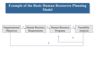 Example of the Basic Human Resources Planning Model Organizational Objectives Human Resource Requirements Human Resource Programs Feasibility Analysis 1 2 3 4 5 