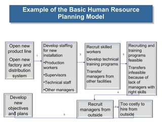 Example of the Basic Human Resource Planning Model 1 2 3 4 3 5 Open new product line Open new factory and distribution system Develop staffing for new installation Production workers Supervisors Technical staff Other managers Recruiting and training programs feasible Transfers infeasible because of lack of managers with right skills Recruit skilled workers Develop technical training programs Transfer managers from other facilities Develop new objectives and plans Recruit managers from outside Too costly to hire from outside 