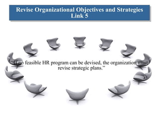 Revise Organizational Objectives and Strategies Link 5 “ If no feasible HR program can be devised, the organization must revise strategic plans.” 
