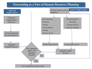 Forecasting as a Part of Human Resource Planning DEMAND FORECASTING SUPPLY FORECASTING Determine organizational objectives Demand forecast for each objective Aggregate demand forecast Does aggregate  supply meet aggregate demand? Go to feasibility analysis steps Choose human resource programs External programs Recruiting External selection Executive exchange Internal programs Promotion Transfer Career planning Training Turnover control Internal supply forecast External supply forecast Aggregate supply forecast No Yes 