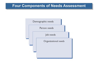 Four Components of Needs Assessment 