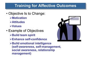 Training for Affective Outcomes Objective Is to Change: Motivation Attitudes Values Example of Objectives  Build team spirit Enhance self-confidence Build emotional intelligence  (self-awareness, self-management, social awareness, relationship management) 