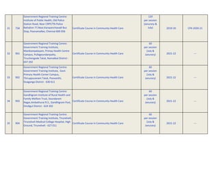 31 758
Government Regional Training Centre:
Institute of Public Health, Old Police
Station Road, Near CRPF/TN Police
Battalion 77,Near,Karayanchavadi Bus
Stop, Poonamallee, Chennai 600 056
Certificate Course in Community Health Care
120
per session
(Janurary &
July) 2019-20 CPA 2020-21
32 901
Government Regional Training Centre:
Government Training Institute,
Manikampalayam, Primay Health Centre
Campus, Pullagoundanpatty,
Tiruchengode Taluk, Namakkal District -
637 202
Certificate Course in Community Health Care
60
per session
(July &
Janurary) 2021-22 ---
33 902
Government Regional Training Centre:
Government Training Institute, Govt.
Primary Health Center Campus,
Thiruppuvanam Taluk, Poovanthi,
Sivaganga District - 630 611
Certificate Course in Community Health Care
60
per session
(July &
Janurary) 2021-22 ---
34 903
Government Regional Training Centre:
Gandhigram Institute of Rural Health and
Family Welfare Trust, Soundaram
Nagar,Ambathurai R.S., Gandhigram Post,
Dindigul District - 624 302
Certificate Course in Community Health Care
60
per session
(July &
Janurary) 2021-22 ---
35 904
Government Regional Training Centre:
Government Training Institute, Tirunelveli,
Tirunelveli Medical College Hospital, High
Ground, Tirunelveli - 627 011
Certificate Course in Community Health Care
60
per session
(July &
Janurary)
2021-22 ---
 