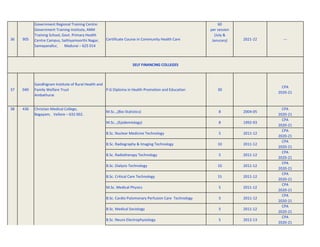 36 905
Government Regional Training Centre:
Government Training Institute, ANM
Training School, Govt. Primary Health
Centre Campus, Sathiyamoorthi Nagar,
Samayanallur, Madurai – 625 014
Certificate Course in Community Health Care
60
per session
(July &
Janurary) 2021-22 ---
37 040
Gandhigram Institute of Rural Health and
Family Welfare Trust
Ambathurai
P.G Diploma in Health Promotion and Education 30
CPA
2020-21
Christian Medical College,
Bagayam, Vellore – 632 002.
M.Sc..,(Bio-Statistics) 8 2004-05
CPA
2020-21
M.Sc..,(Epidemiology) 8 1992-93
CPA
2020-21
B.Sc. Nuclear Medicine Technology 5 2011-12
CPA
2020-21
B.Sc. Radiography & Imaging Technology 10 2011-12
CPA
2020-21
B.Sc. Radiotherapy Technology 5 2011-12
CPA
2020-21
B.Sc. Dialysis Technology 10 2011-12
CPA
2020-21
B.Sc. Critical Care Technology 15 2011-12
CPA
2020-21
M.Sc. Medical Physics 5 2011-12
CPA
2020-21
B.Sc. Cardio Pulomonary Perfusion Care Technology 5 2011-12
CPA
2020-21
B.Sc. Medical Sociology 5 2011-12
CPA
2020-21
B.Sc. Neuro Electrophysiology 5 2012-13
CPA
2020-21
38 436
SELF FINANCING COLLEGES
 