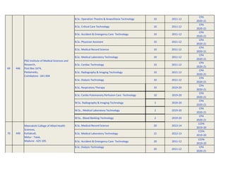 B.Sc. Operation Theatre & Anaesthesia Technology 10 2011-12
CPA
2020-21
B.Sc. Critical Care Technology 10 2011-12
CPA
2020-21
B.Sc. Accident & Emergency Care Technology 10 2011-12
CPA
2020-21
B.Sc. Physician Assistant 10 2011-12
CPA
2020-21
B.Sc. Medical Record Science 10 2011-12
CPA
2020-21
B.Sc. Medical Laboratory Technology 20 2011-12
CPA
2020-21
B.Sc. Cardiac Technology 10 2011-12
CPA
2020-21
B.Sc. Radiography & Imaging Technology 10 2011-12
CPA
2020-21
B.Sc. Dialysis Technology 10 2011-12
CPA
2020-21
B.Sc. Respiratory Therapy 10 2019-20
CPA
2020-21
B.Sc. Cardio Pulomonary Perfusion Care Technology 10 2019-20
CPA
2020-21
M.Sc. Radiography & Imaging Technology 2 2019-20
CPA
2020-21
M.Sc.. Medical Laboratory Technology 2 2019-20
CPA
2020-21
M.Sc.. Blood Banking Technology 2 2019-20
CPA
2020-21
B.Sc. Medical Record Science 20 2013-14
CCPA
2019-20
B.Sc. Medical Laboratory Technology 15 2012-13
CCPA
2019-20
B.Sc. Accident & Emergency Care Technology 20 2011-12
CCPA
2019-20
B.Sc. Dialysis Technology
20 2011-12
CPA
2020-21
PSG Institute of Medical Sciences and
Research,
Post Box 1674,
Peelamedu,
Coimbatore - 641 004
446
69
Meenakshi College of Allied Health
Sciences,
Kottakudi,
Melur - Taluk,
Madurai - 625 105.
449
70
 