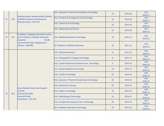 B.Sc. Operation Theatre & Anaesthesia Technology
10 2019-20
CPA
2020-21
B.Sc. Accident & Emergency Care Technology
10 2019-20
CPA
2020-21
B.Sc. Critical Care Technology
10 2019-20
CPA
2020-21
B.Sc. Medical Record Science
10 2019-20
CPA
2020-21
72 451 B.Sc. Medical Laboratory Technology 10 2011-12
CPA
2020-21
PG Diploma in Diabetes Education 10 2011-12
CPA
2020-21
B.Sc. Physician Assistant 15 2011-12
CPA
2020-21
B.Sc. Radiography & Imaging Technology 15 2011-12
CPA
2020-21
B.Sc. Cardio Pulomonary Perfusion Care Technology 5 2015-16
CPA
2020-21
B.Sc. Nuclear Medicine Technology 10 2012-13
CPA
2020-21
B.Sc. Cardiac Technology 20 2014-15
CPA
2020-21
B.Sc. Operation Theatre & Anaesthesia Technology 20 2014-15
CPA
2020-21
B.Sc. Respiratory Therapy 20 2014-15
CPA
2020-21
B.Sc. Dialysis Technology 10 2014-15
CPA
2020-21
B.Sc. Radiotherapy Technology 10 2014-15
CPA
2020-21
B.Sc. Accident & Emergency Care Technology 20 2015-16
CPA
2020-21
M.Sc. Medical Laboratory Technology 10 2015-16
CPA
2020-21
Melmaruvathur Adhiparasakthi Institute
of Medical Sciences and Research,
Melmaruvathur - 603 319.
450
71
Dr.Mohan's Diabetes Specialities Centre
and Dr.Mohan's Diabetes Education
Academy No.68,
Conran Smith Road, Gopalapuram,
Chennai - 600 086.
Kovai Medical Center And Hospital
Limited,
Post Box No.3209,
Avanashi Road,
Coimbatore - 641 014.
461
73
 