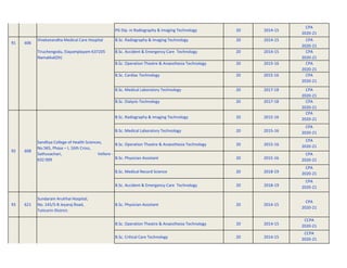 PG Dip. in Radiography & Imaging Technology 20 2014-15
CPA
2020-21
91 606
Vivekanandha Medical Care Hospital B.Sc. Radiography & Imaging Technology 20 2014-15 CPA
2020-21
Tiruchengodu, Elayamplayam-637205
Namakkal(Dt)
B.Sc. Accident & Emergency Care Technology 20 2014-15 CPA
2020-21
B.Sc. Operation Theatre & Anaesthesia Technology 20 2015-16 CPA
2020-21
B.Sc. Cardiac Technology 20 2015-16 CPA
2020-21
B.Sc. Medical Laboratory Technology 20 2017-18 CPA
2020-21
B.Sc. Dialysis Technology 20 2017-18 CPA
2020-21
B.Sc. Radiography & Imaging Technology 20 2015-16
CPA
2020-21
B.Sc. Medical Laboratory Technology 20 2015-16
CPA
2020-21
B.Sc. Operation Theatre & Anaesthesia Technology 20 2015-16
CPA
2020-21
B.Sc. Physician Assistant 20 2015-16
CPA
2020-21
B.Sc. Medical Record Science 20 2018-19
CPA
2020-21
B.Sc. Accident & Emergency Care Technology 20 2018-19
CPA
2020-21
93 621
Sundaram Arulrhai Hospital,
No. 145/5-B Jeyaraj Road,
Tuticorin District.
B.Sc. Physician Assistant 20 2014-15
CPA
2020-21
B.Sc. Operation Theatre & Anaesthesia Technology 20 2014-15
CCPA
2020-21
B.Sc. Critical Care Technology 20 2014-15
CCPA
2020-21
Sandhya College of Health Sciences,
No.565, Phase – I, 16th Cross,
Sathuvachari, Vellore -
632 009
608
92
 