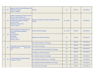 4 641
Regional Institute of Ophthalmology, Govt
Ophthalmic Hospital,
Chennai - 600 008
B.Optom 20 2015-16 CPA 2022-23
5 671
College of Audiology and Communication
Sciences, National Institute for
Empowerment of Person with Multiple
Disabilities (Divyangjan), (NIEPMD),
East Coast Road,
Muttukadu, Kovalam Post,
Chennai - 603 112
Bachelor in Audiology and Speech Language Pathology
(B.ASLP)
25 + 2 EWS 2017-18 CPA 2022-23
M.Phil in Clinical Psychology 12 + 1 EWS 2019-20 CPA 2022-23
Bachelor of Prosthetics & Orthotics 20 2019-20 CPA 2022-23
B.Sc. Medical Laboratory Technology
20 2019-20 CPA 2022-23
B.Sc. Cardiac Technology
20 2019-20 CPA 2022-23
B.Sc. Operation Theatre & Anaesthesia Technology
20 2019-20 CPA 2022-23
PG Diploma in Diabetes Education
10 2020-21 CPA 2022-23
B.Sc. Medical Laboratory Technology 20 2018-19 CPA 2022-23
B.Sc. Accident & Emergency Care Technology 20 2018-19 CPA 2022-23
B.Sc. Operation Theatre & Anaesthesia Technology 20 2018-19 CPA 2022-23
B.Sc. Critical Care Technology 20 2018-19 CPA 2022-23
Tirunelveli Medical College & Hospital,
Tirunelveli - 627 011
763
8
National Institute for Empowerment of
Person with Multiple Disabilities,
(NIEPMD),
East Coast Road,
Muttukadu,
Kovalam Post,
Chennai - 603 112
671
6
Govt.Mohan Kumaramangalam Medical
College & Hospital, Salem - 636
030
761
7
 