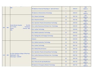 PG Diploma in Exercise Physiology in Sports & Fitness 5 2018-19
CPA
2020-21
PG Diploma in Biomechanics Kinesiology 5 2018-19
CPA
2020-21
B.Sc. Dialysis Technology 10 2017-18
CPA
2020-21
B.Sc. Physician Assistant 10 2017-18
CPA
2020-21
B.Sc. Operation Theatre & Anaesthesia Technology 10 2019-20
CPA
2020-21
B.Sc. Cardio Pulomonary Perfusion Care Technology 6 2019-20
CPA
2020-21
B.Sc. Cardiac Technology 6 2019-20
CPA
2020-21
B.Sc. Medical Laboratory Technology 20 2019-20
CPA
2020-21
B.Sc. Radiography and Imaging Technology 6 2019-20
CPA
2020-21
B.Optom 20 2019-20
CPA
2020-21
B.Sc. Medical Laboratory Technology 20 2017-18
CPA
2020-21
B.Sc. Cardiac Technology 20 2017-18
CPA
2020-21
B.Sc. Medical Record Science 20 2017-18
CPA
2020-21
B.Sc. Operation Theatre & Anaesthesia Technology 20 2017-18
CPA
2020-21
B.Sc. Cardio Pulomonary Perfusion Care Technology 5 2017-18
CPA
2020-21
B.Optom 20 2017-18
CPA
2020-21
B.Sc. Fitness & Life style Modification 20 2017-18
CPA
2020-21
PG Diploma in Emergency Medical Technology 20 2017-18
CPA
2020-21
Sri Vijay Vidyalaya College of Pharmacy
Nallampalli - Post,
Dharmapuri - 636 807
690
110
6th Avenue,Anna Nagar,Chennai – 600
040
Hindu Mission Hospital, No.103,
G.S.T. Road, Tambaram
(west), Chennai - 600
045.
689
109
 