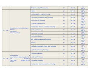 PG Diploma in Ward Administration 20 2017-18
CPA
2020-21
B.Optom 20 2017-18
CCPA
2020-21
B.Sc. Radiography & Imaging Technology 20 2017-18
CCPA
2020-21
B.Sc. Accident & Emergency Care Technology 20 2017-18
CCPA
2020-21
B.Sc. Critical Care Technology 20 2017-18
CCPA
2020-21
B.Sc. Medical Record Science 20 2017-18
CCPA
2020-21
B.Sc. Operation Theatre & Anaesthesia Technology 20 2017-18
CCPA
2020-21
B.Sc. Dialysis Technology 20 2017-18
CCPA
2020-21
B.Sc. Cardiac Technology 20 2017-18
CCPA
2020-21
B.Sc. Physician Assistant 20 2017-18
CCPA
2020-21
M.Sc. Radiography & Imaging Technology 10 2018-19
CCPA
2020-21
M.Optom 10 2018-19
CCPA
2020-21
B.Sc. Cardio Pulomonary Perfusion Care Technology 10 2018-19
CCPA
2020-21
B.Sc. Medical Laboratory Technology 20 2018-19
CCPA
2020-21
B.Sc. Physician Assistant 20 2017-18
CPA
2020-21
B.Sc. Dialysis Technology 8 2019-20
CPA
2020-21
B.Sc. Cardiac Technology 10 2019-20
CPA
2020-21
B.Sc. Operation Theatre & Anaesthesia Technology 10 2019-20
CPA
2020-21
Kauvery Hospital, A
Unit of Sri Kavery Medical Care (Trichy)
Ltd, No.199, Luz
Church Road, Mylapore Chennai
600 004
112 695
Global College of Nursing Edaivilagam,
Nattalam,
Marthandam,
Kanyakumari District
694
111
 