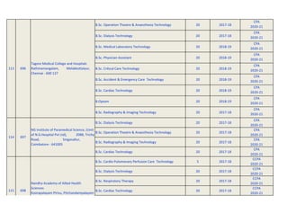 B.Sc. Operation Theatre & Anaesthesia Technology 20 2017-18
CPA
2020-21
B.Sc. Dialysis Technology 20 2017-18
CPA
2020-21
B.Sc. Medical Laboratory Technology 20 2018-19
CPA
2020-21
B.Sc. Physician Assistant 20 2018-19
CPA
2020-21
B.Sc. Critical Care Technology 20 2018-19
CPA
2020-21
B.Sc. Accident & Emergency Care Technology 20 2018-19
CPA
2020-21
B.Sc. Cardiac Technology 20 2018-19
CPA
2020-21
B.Optom 20 2018-19
CPA
2020-21
B.Sc. Radiography & Imaging Technology 20 2017-18
CPA
2020-21
B.Sc. Dialysis Technology 20 2017-18
CPA
2020-21
B.Sc. Operation Theatre & Anaesthesia Technology 20 2017-18
CPA
2020-21
B.Sc. Radiography & Imaging Technology 20 2017-18
CPA
2020-21
B.Sc. Cardiac Technology 20 2017-18
CPA
2020-21
B.Sc. Cardio Pulomonary Perfusion Care Technology 5 2017-18
CCPA
2020-21
B.Sc. Dialysis Technology 20 2017-18
CCPA
2020-21
B.Sc. Respiratory Therapy 20 2017-18
CCPA
2020-21
B.Sc. Cardiac Technology 20 2017-18
CCPA
2020-21
NG Institute of Paramedical Science, (Unit
of N.G.Hospital Pvt Ltd), 2088, Trichy
Road, Singanallur,
Coimbatore - 641005
697
114
Nandha Academy of Allied Health
Sciences
Koorapalayam Pirivu, Pitchandampalayam
- Post, Erode 638 052
698
115
Tagore Medical College and Hospitals
Rathinamangalam, Melakkottaiyur,
Chennai - 600 127
696
113
 